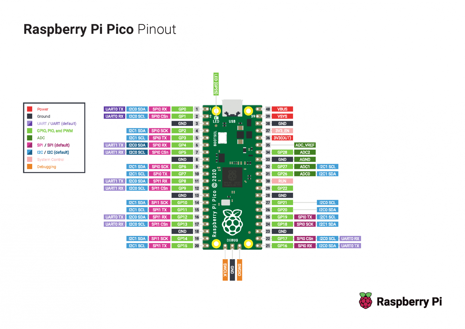 Распиновка Raspberry Pi Pico